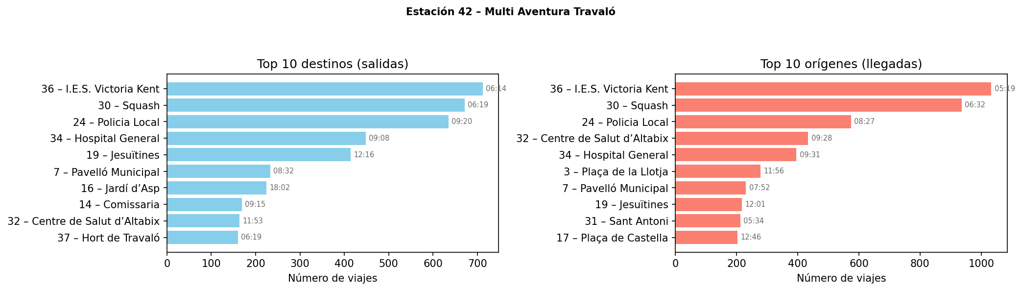 Estación 042 – Multi Aventura Travaló